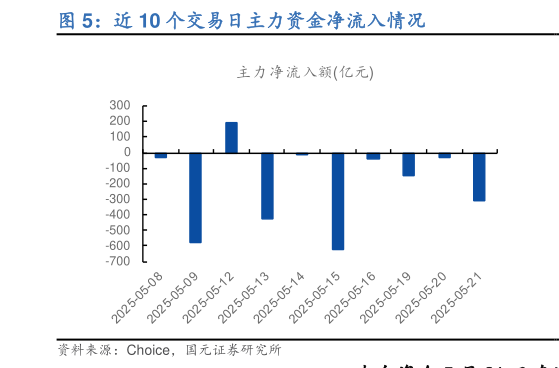 如何了解近 10 个交易日主力资金净流入情况