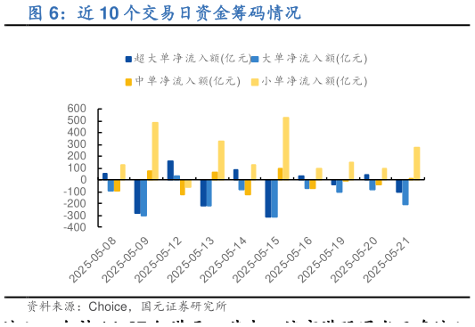 如何了解近 10 个交易日资金筹码情况