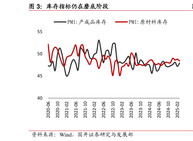 如何解释库存指标仍在磨底阶段