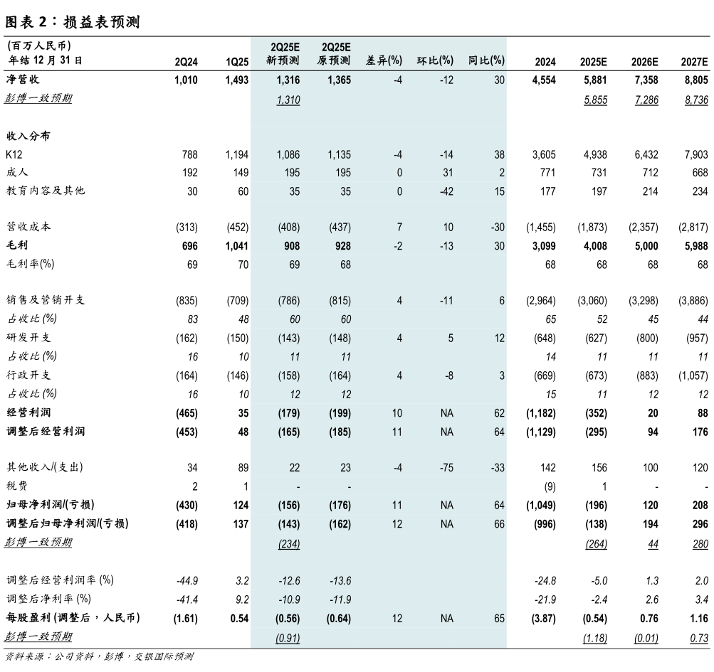 怎样理解损益表预测