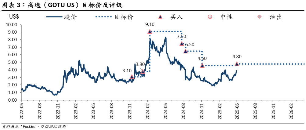 请问一下高途（GOTU US）目标价及评级