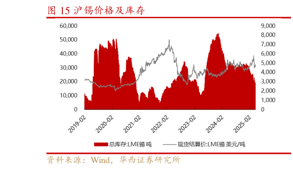 一起讨论下沪锡价格及库存