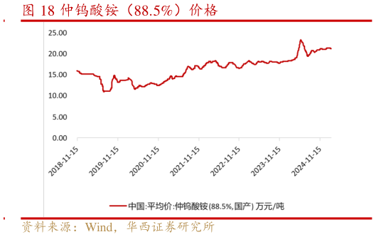 咨询下各位仲钨酸铵（88.5%）价格