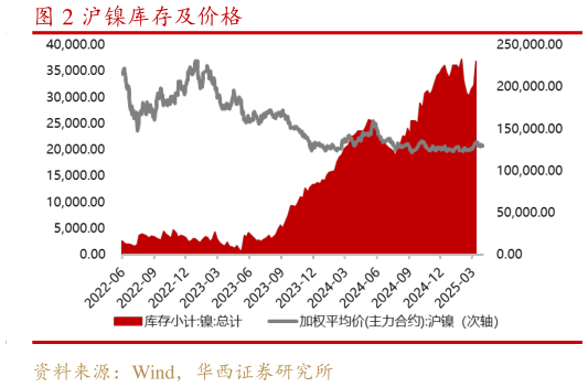 如何看待沪镍库存及价格
