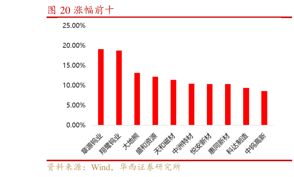 我想了解一下涨幅前十