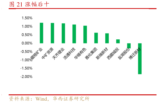 如何看待涨幅后十