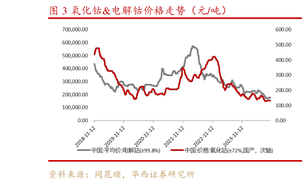 谁知道氧化钴电解钴价格走势（元吨）