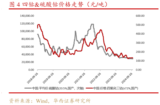 请问一下四钴硫酸钴价格走势（元吨）