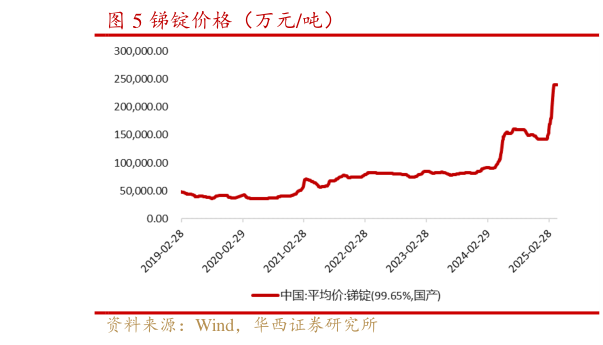 谁知道锑锭价格（万元吨）