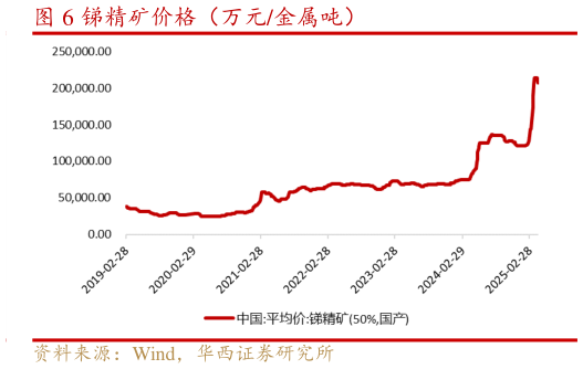 想关注一下锑精矿价格（万元金属吨）