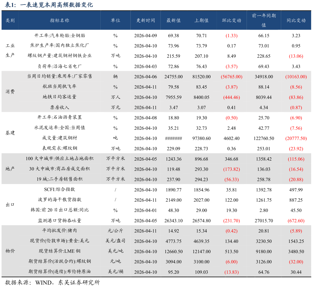 想关注一下一表速览本周高频数据变化
