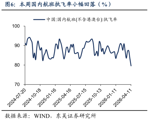 请问一下本周国内航班执飞率小幅回落（%）