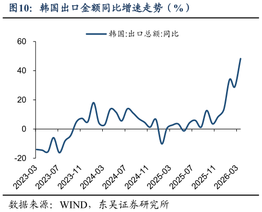如何了解韩国出口金额同比增速走势（%）