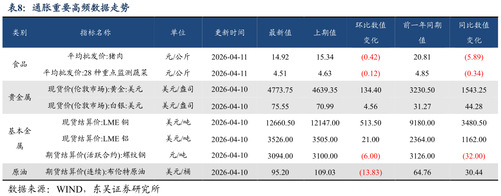 我想了解一下通胀重要高频数据走势