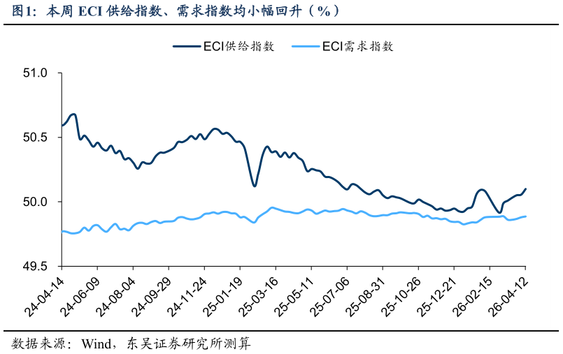 想问下各位网友本周 ECI 供给指数、需求指数均小幅回升（%）