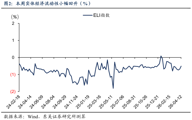 谁能回答本周实体经济流动性小幅回升（%）