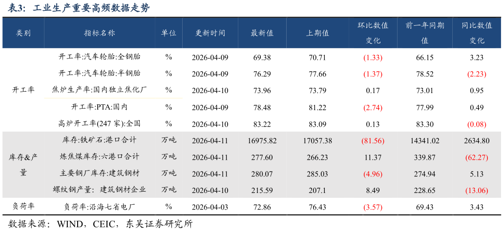 各位网友请教一下工业生产重要高频数据走势