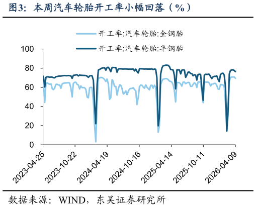 如何了解本周汽车轮胎开工率小幅回落（%）