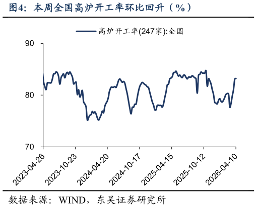 咨询大家本周全国高炉开工率环比回升（%）