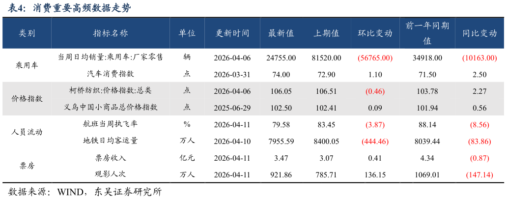 谁能回答消费重要高频数据走势