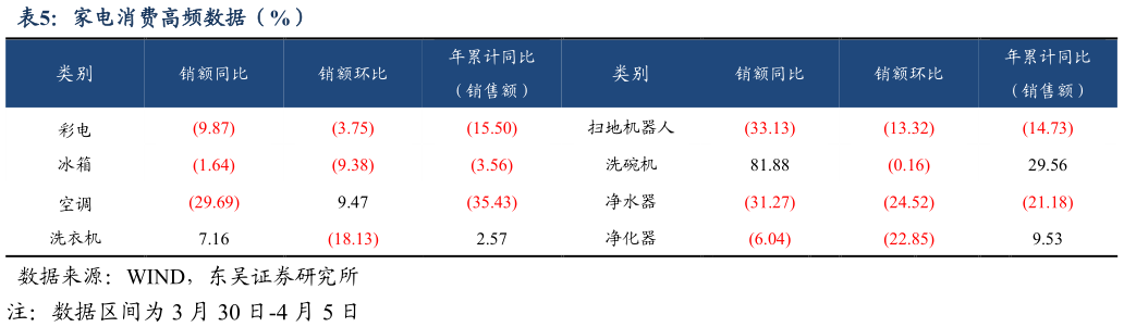 各位网友请教一下家电消费高频数据（%）