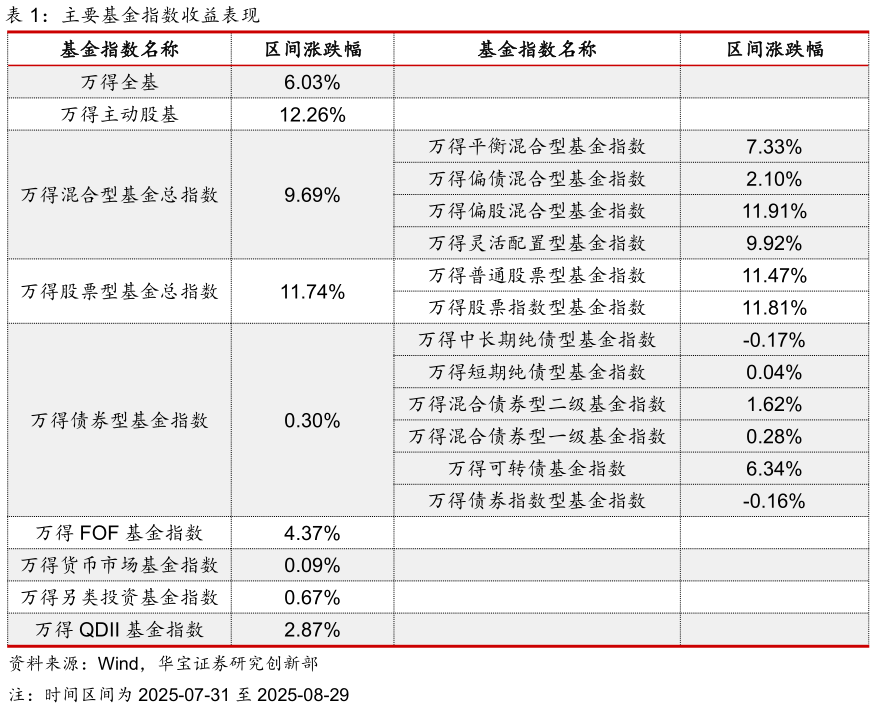 请问一下主要基金指数收益表现