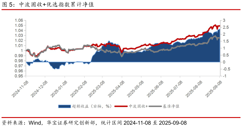 想问下各位网友中波固收优选指数累计净值