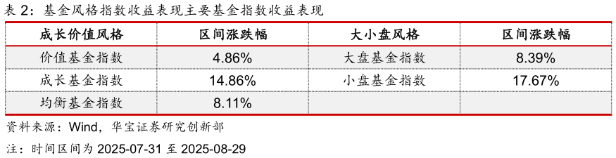谁能回答基金风格指数收益表现主要基金指数收益表现