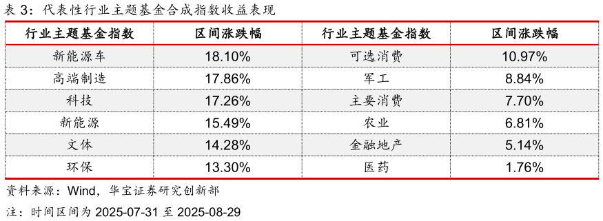 怎样理解代表性行业主题基金合成指数收益表现