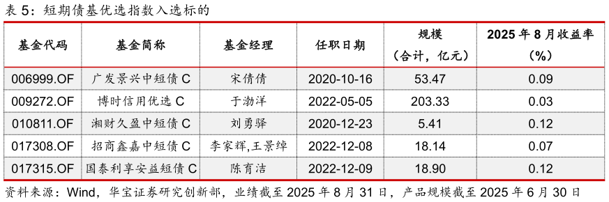 怎样理解短期债基优选指数入选标的