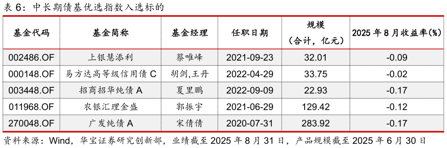各位网友请教一下中长期债基优选指数入选标的