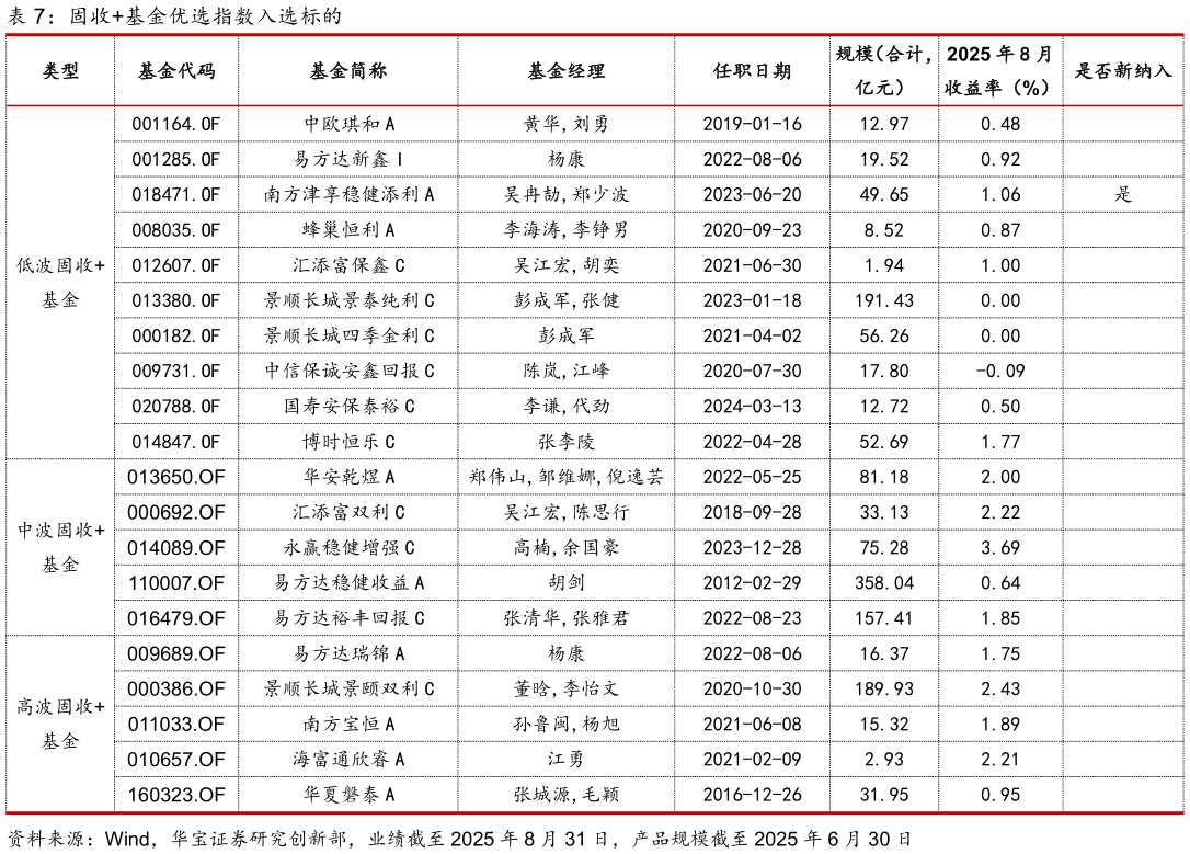 想问下各位网友固收基金优选指数入选标的
