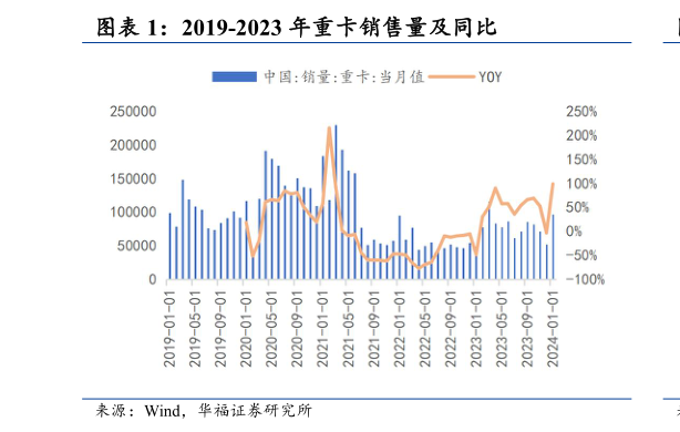 想关注一下2019-2023 年重卡销售量及同比