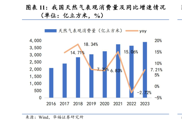 如何才能我国天然气表观消费量及同比增速情况
