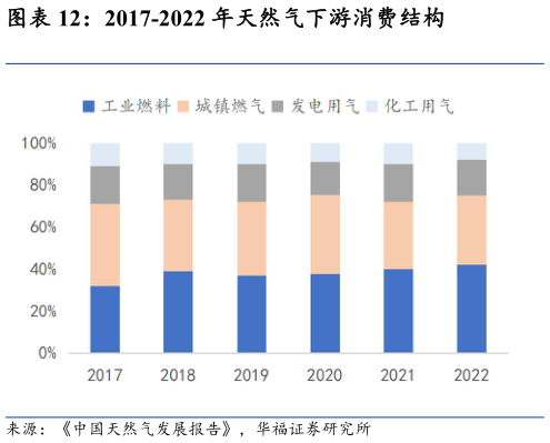 怎样理解2017-2022 年天然气下游消费结构