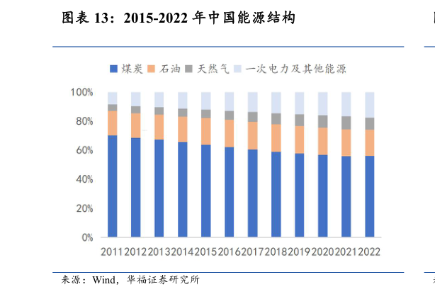 如何看待2015-2022 年中国能源结构