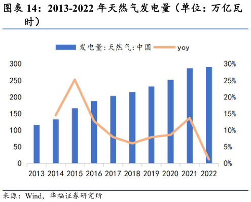 如何才能2013-2022 年天然气发电量（单位：万亿瓦