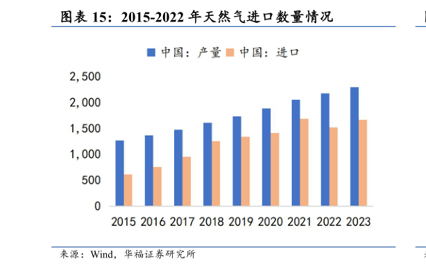 咨询大家2015-2022 年天然气进口数量情况