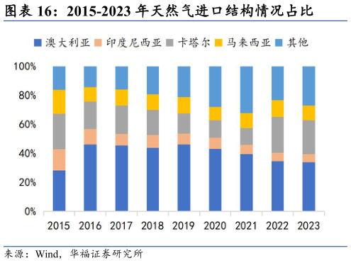 谁能回答2015-2023 年天然气进口结构情况占比