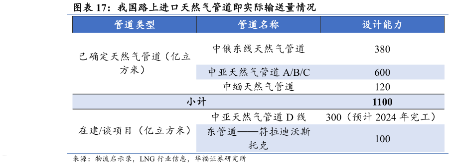 咨询下各位我国路上进口天然气管道即实际输送量情况