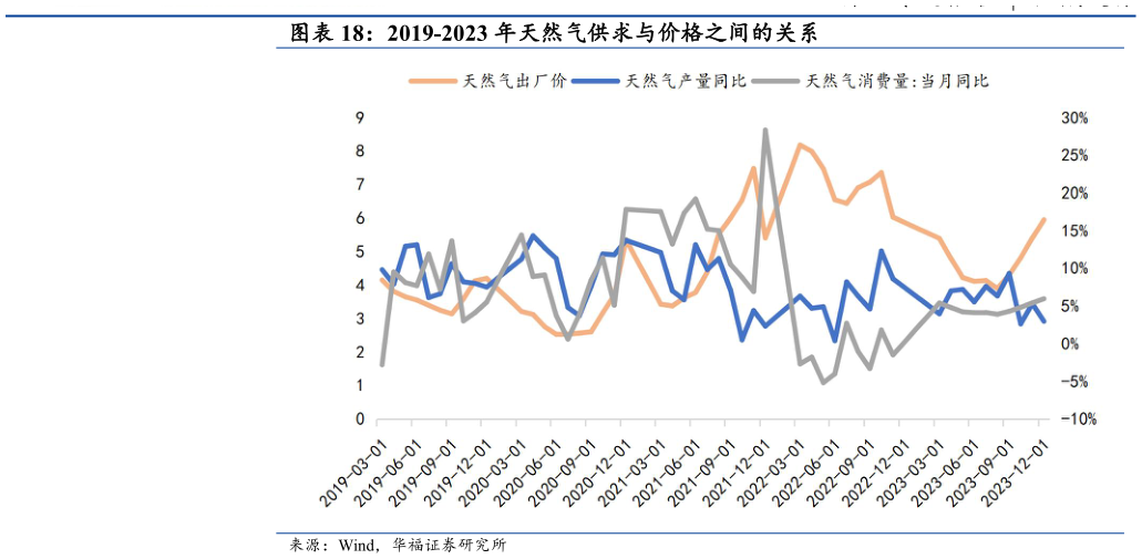 谁知道2019-2023 年天然气供求与价格之间的关系