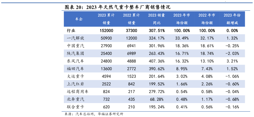 谁知道2023 年天然气重卡整车厂商销售情况