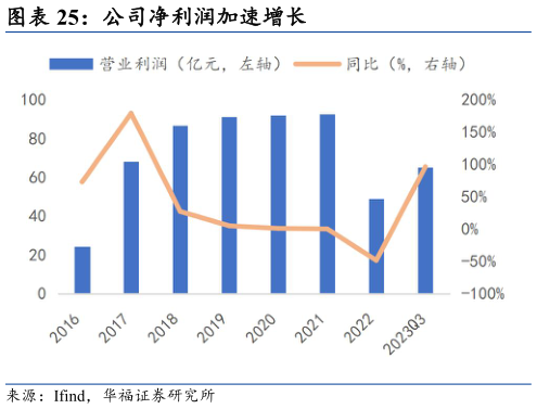 想关注一下公司净利润加速增长