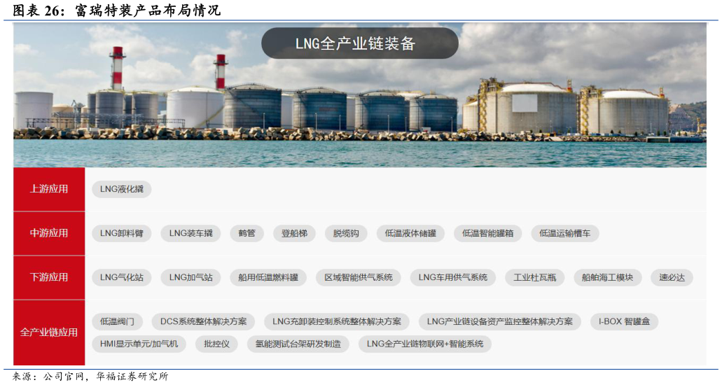 怎样理解富瑞特装产品布局情况