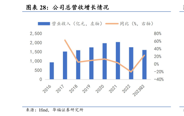 想问下各位网友公司总营收增长情况