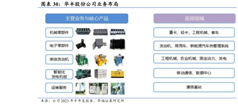 谁能回答华丰股份公司业务布局