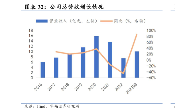 如何了解公司总营收增长情况