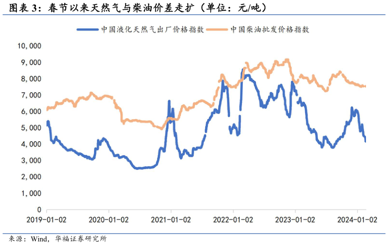 怎样理解春节以来天然气与柴油价差走扩（单位：元吨）