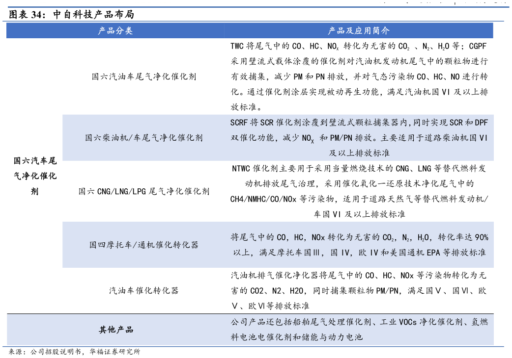 如何了解中自科技产品布局