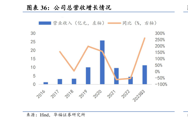想关注一下公司总营收增长情况